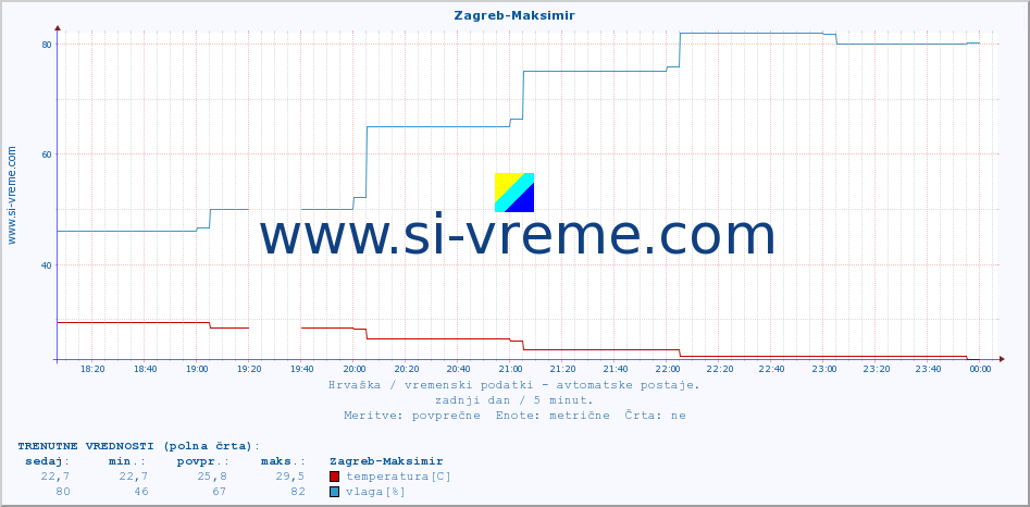 POVPREČJE :: Zagreb-Maksimir :: temperatura | vlaga | hitrost vetra | tlak :: zadnji dan / 5 minut.