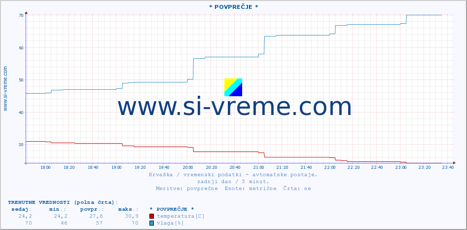 POVPREČJE :: ZaviÅ¾an :: temperatura | vlaga | hitrost vetra | tlak :: zadnji dan / 5 minut.