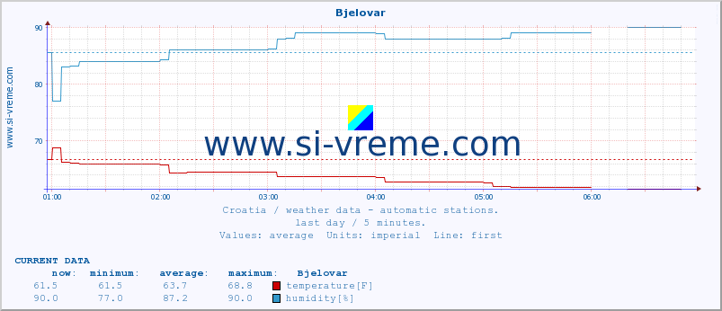  :: Bjelovar :: temperature | humidity | wind speed | air pressure :: last day / 5 minutes.