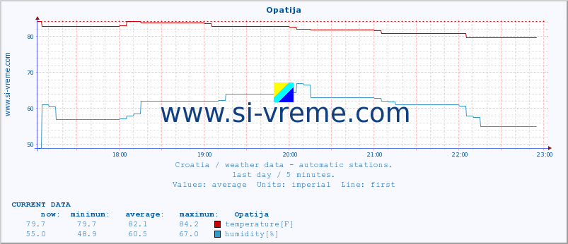  :: Opatija :: temperature | humidity | wind speed | air pressure :: last day / 5 minutes.