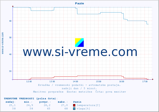 POVPREČJE :: Pazin :: temperatura | vlaga | hitrost vetra | tlak :: zadnji dan / 5 minut.