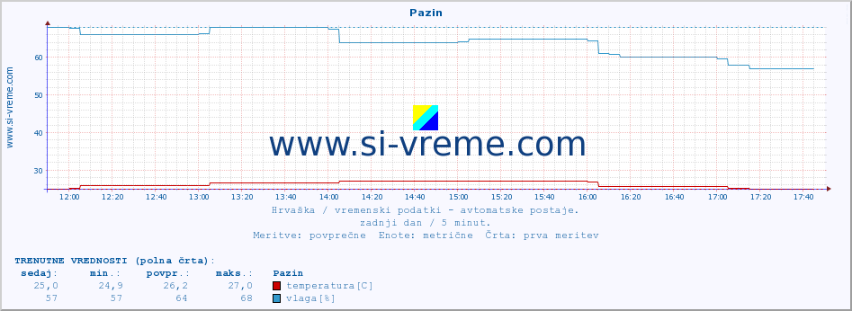 POVPREČJE :: Pazin :: temperatura | vlaga | hitrost vetra | tlak :: zadnji dan / 5 minut.