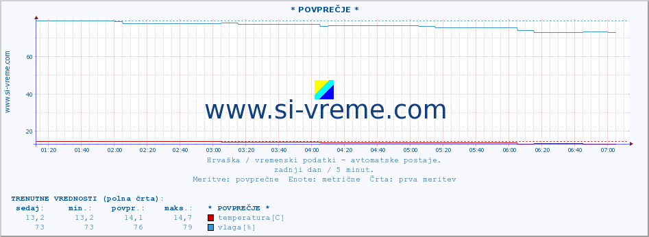 POVPREČJE :: * POVPREČJE * :: temperatura | vlaga | hitrost vetra | tlak :: zadnji dan / 5 minut.