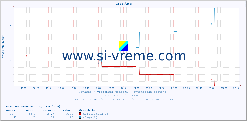 POVPREČJE :: GradiÅ¡te :: temperatura | vlaga | hitrost vetra | tlak :: zadnji dan / 5 minut.