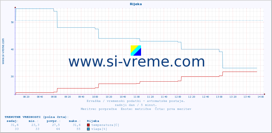 POVPREČJE :: Rijeka :: temperatura | vlaga | hitrost vetra | tlak :: zadnji dan / 5 minut.