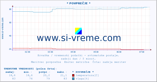 POVPREČJE :: * POVPREČJE * :: temperatura | vlaga | hitrost vetra | tlak :: zadnji dan / 5 minut.