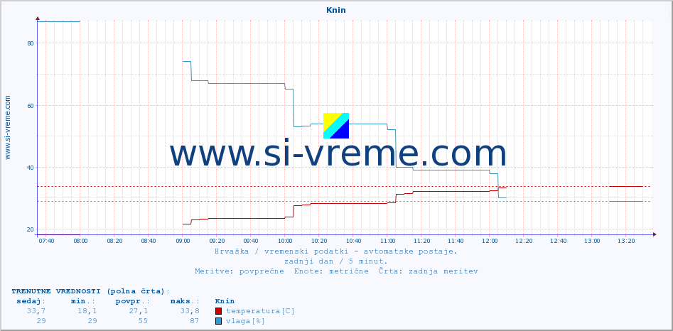 POVPREČJE :: Knin :: temperatura | vlaga | hitrost vetra | tlak :: zadnji dan / 5 minut.