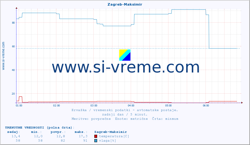 POVPREČJE :: Zagreb-Maksimir :: temperatura | vlaga | hitrost vetra | tlak :: zadnji dan / 5 minut.