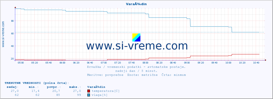 POVPREČJE :: VaraÅ¾din :: temperatura | vlaga | hitrost vetra | tlak :: zadnji dan / 5 minut.