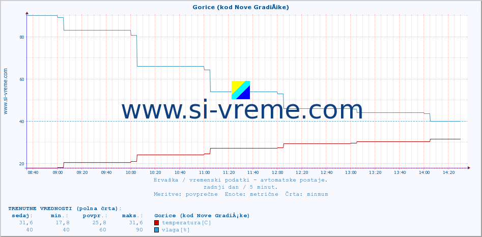 POVPREČJE :: Gorice (kod Nove GradiÅ¡ke) :: temperatura | vlaga | hitrost vetra | tlak :: zadnji dan / 5 minut.