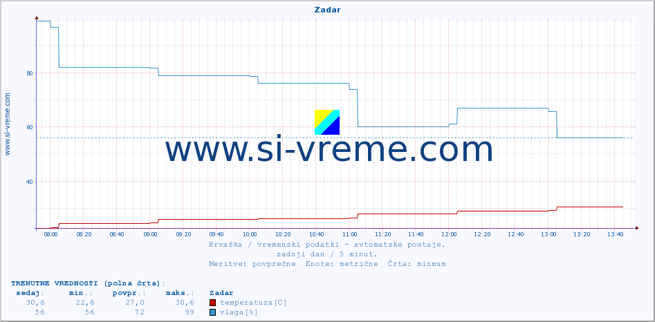 POVPREČJE :: Zadar :: temperatura | vlaga | hitrost vetra | tlak :: zadnji dan / 5 minut.