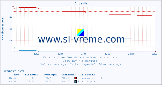  :: Å ibenik :: temperature | humidity | wind speed | air pressure :: last day / 5 minutes.