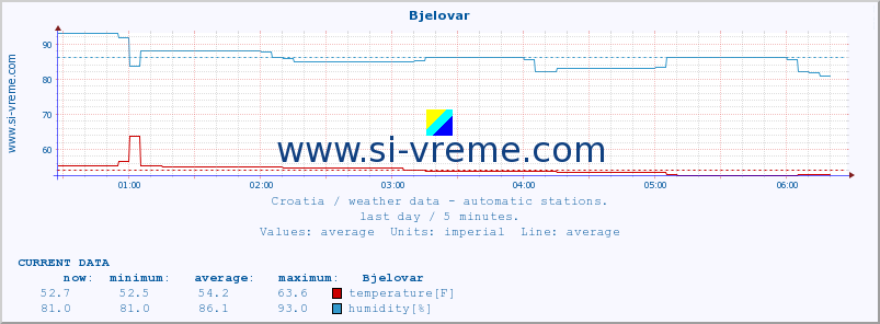  :: Bjelovar :: temperature | humidity | wind speed | air pressure :: last day / 5 minutes.