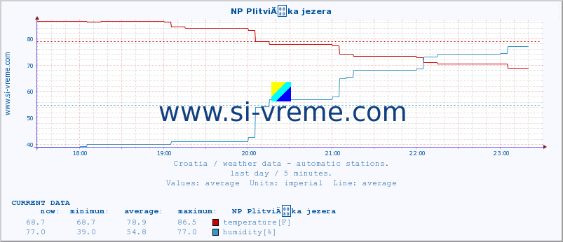  :: NP PlitviÄka jezera :: temperature | humidity | wind speed | air pressure :: last day / 5 minutes.