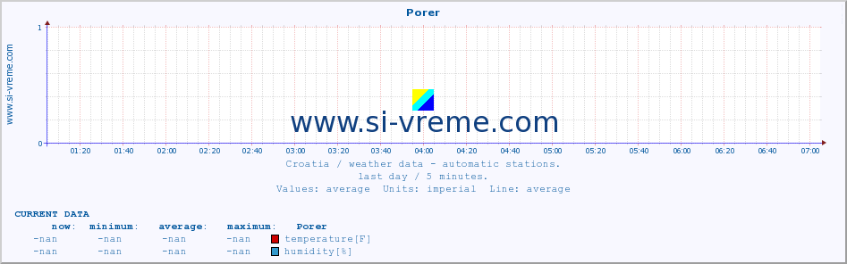  :: Porer :: temperature | humidity | wind speed | air pressure :: last day / 5 minutes.