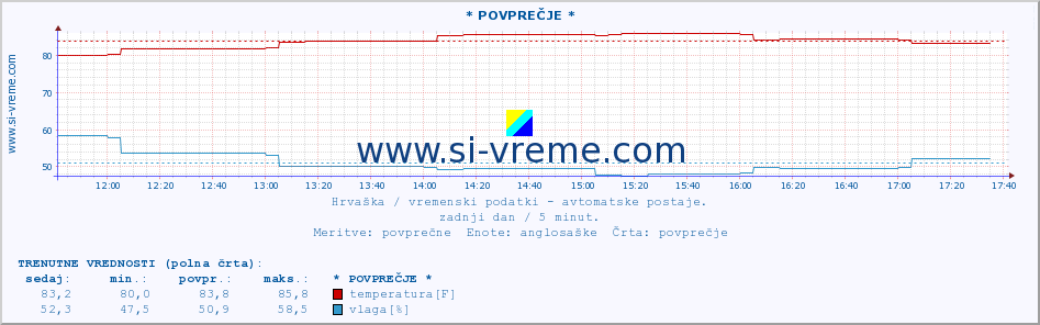 POVPREČJE :: KomiÅ¾a :: temperatura | vlaga | hitrost vetra | tlak :: zadnji dan / 5 minut.