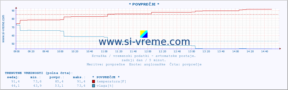 POVPREČJE :: * POVPREČJE * :: temperatura | vlaga | hitrost vetra | tlak :: zadnji dan / 5 minut.