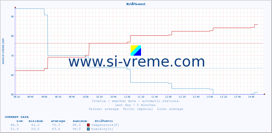  :: KriÅ¾evci :: temperature | humidity | wind speed | air pressure :: last day / 5 minutes.