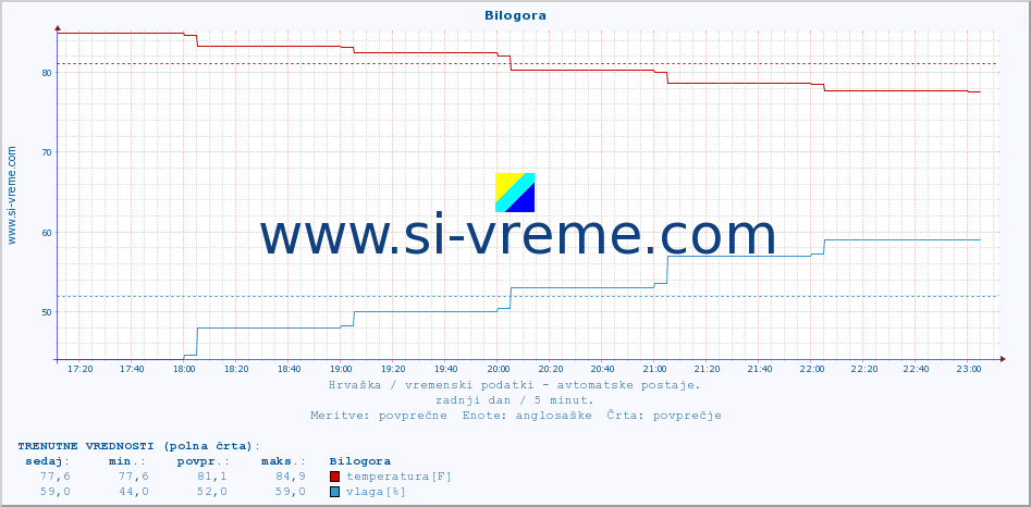 POVPREČJE :: Bilogora :: temperatura | vlaga | hitrost vetra | tlak :: zadnji dan / 5 minut.