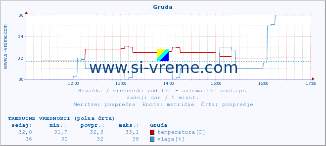 POVPREČJE :: Gruda :: temperatura | vlaga | hitrost vetra | tlak :: zadnji dan / 5 minut.