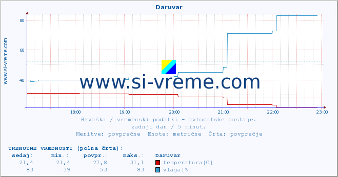 POVPREČJE :: Daruvar :: temperatura | vlaga | hitrost vetra | tlak :: zadnji dan / 5 minut.