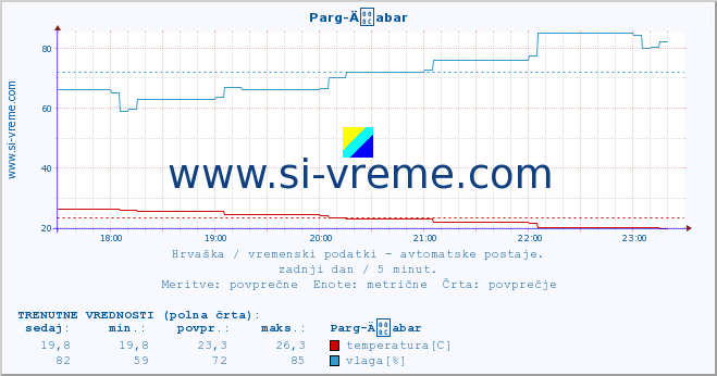 POVPREČJE :: Parg-Äabar :: temperatura | vlaga | hitrost vetra | tlak :: zadnji dan / 5 minut.