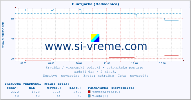 POVPREČJE :: Puntijarka (Medvednica) :: temperatura | vlaga | hitrost vetra | tlak :: zadnji dan / 5 minut.