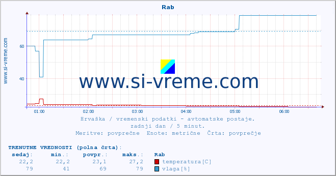 POVPREČJE :: Rab :: temperatura | vlaga | hitrost vetra | tlak :: zadnji dan / 5 minut.