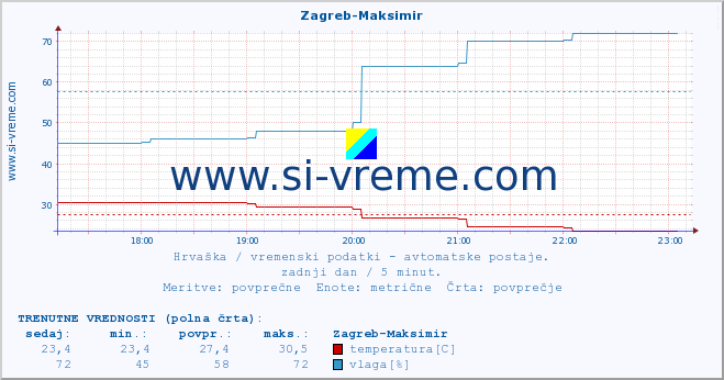 POVPREČJE :: Zagreb-Maksimir :: temperatura | vlaga | hitrost vetra | tlak :: zadnji dan / 5 minut.