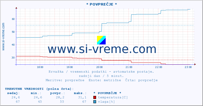 POVPREČJE :: * POVPREČJE * :: temperatura | vlaga | hitrost vetra | tlak :: zadnji dan / 5 minut.