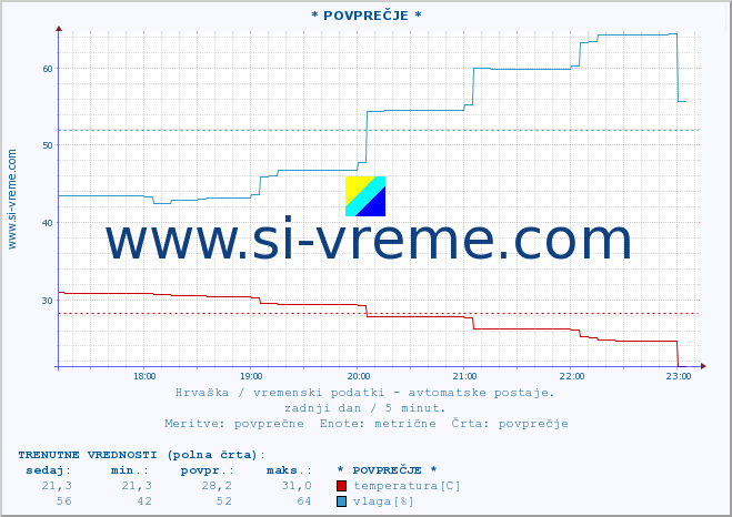 POVPREČJE :: ZaviÅ¾an :: temperatura | vlaga | hitrost vetra | tlak :: zadnji dan / 5 minut.