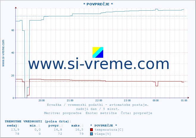 POVPREČJE :: * POVPREČJE * :: temperatura | vlaga | hitrost vetra | tlak :: zadnji dan / 5 minut.