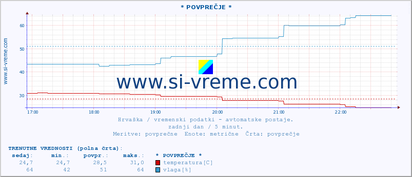 POVPREČJE :: * POVPREČJE * :: temperatura | vlaga | hitrost vetra | tlak :: zadnji dan / 5 minut.