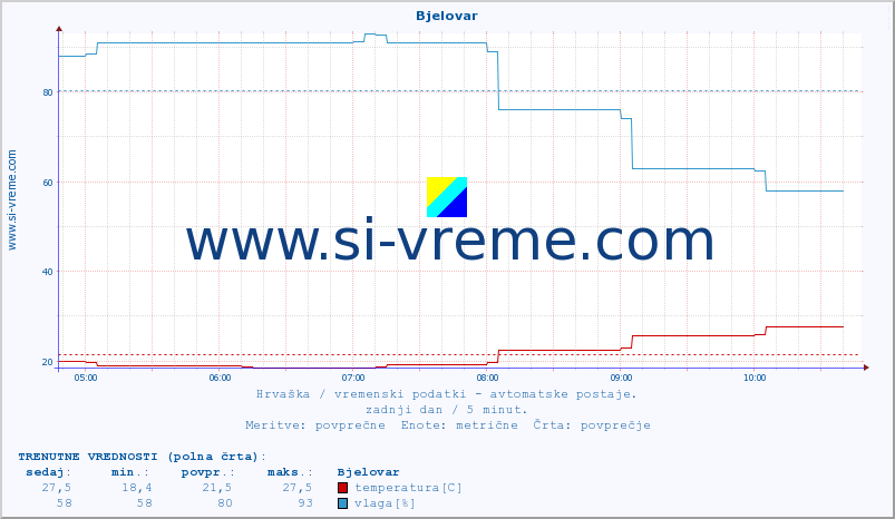 POVPREČJE :: Bjelovar :: temperatura | vlaga | hitrost vetra | tlak :: zadnji dan / 5 minut.