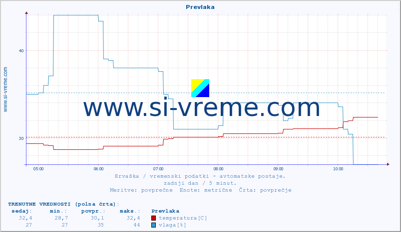 POVPREČJE :: Prevlaka :: temperatura | vlaga | hitrost vetra | tlak :: zadnji dan / 5 minut.