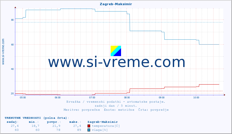 POVPREČJE :: Zagreb-Maksimir :: temperatura | vlaga | hitrost vetra | tlak :: zadnji dan / 5 minut.