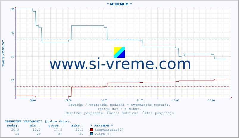 POVPREČJE :: * MINIMUM * :: temperatura | vlaga | hitrost vetra | tlak :: zadnji dan / 5 minut.