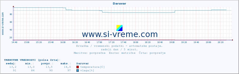 POVPREČJE :: Daruvar :: temperatura | vlaga | hitrost vetra | tlak :: zadnji dan / 5 minut.