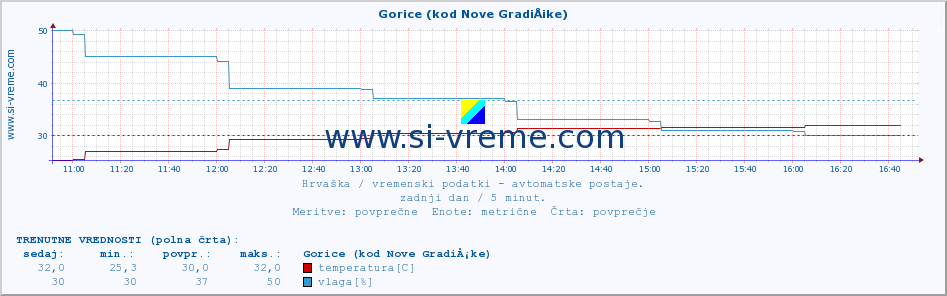 POVPREČJE :: Gorice (kod Nove GradiÅ¡ke) :: temperatura | vlaga | hitrost vetra | tlak :: zadnji dan / 5 minut.