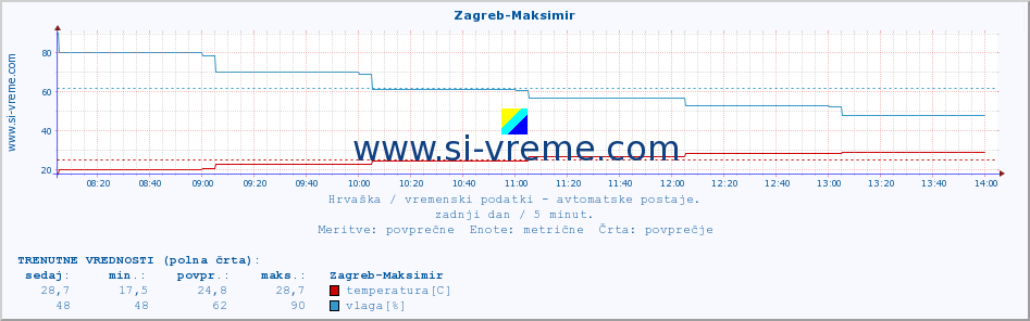 POVPREČJE :: Zagreb-Maksimir :: temperatura | vlaga | hitrost vetra | tlak :: zadnji dan / 5 minut.