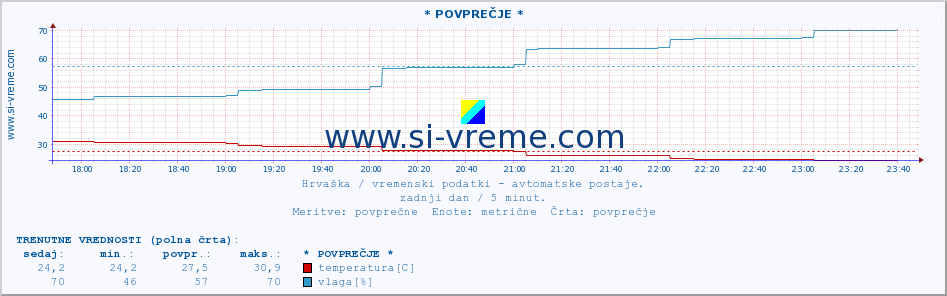 POVPREČJE :: * POVPREČJE * :: temperatura | vlaga | hitrost vetra | tlak :: zadnji dan / 5 minut.