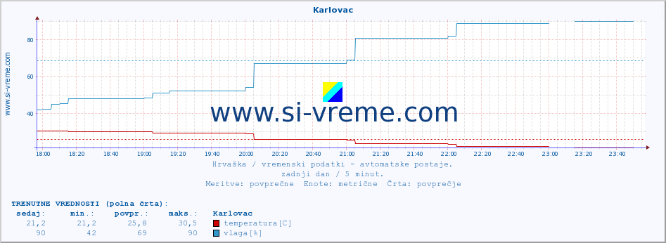 POVPREČJE :: Karlovac :: temperatura | vlaga | hitrost vetra | tlak :: zadnji dan / 5 minut.