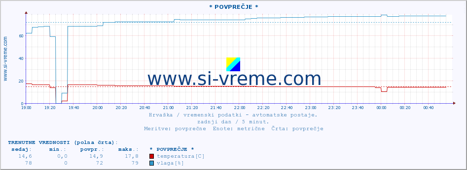 POVPREČJE :: Krapina :: temperatura | vlaga | hitrost vetra | tlak :: zadnji dan / 5 minut.