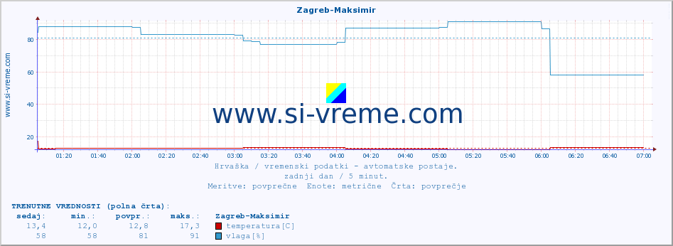 POVPREČJE :: Zagreb-Maksimir :: temperatura | vlaga | hitrost vetra | tlak :: zadnji dan / 5 minut.