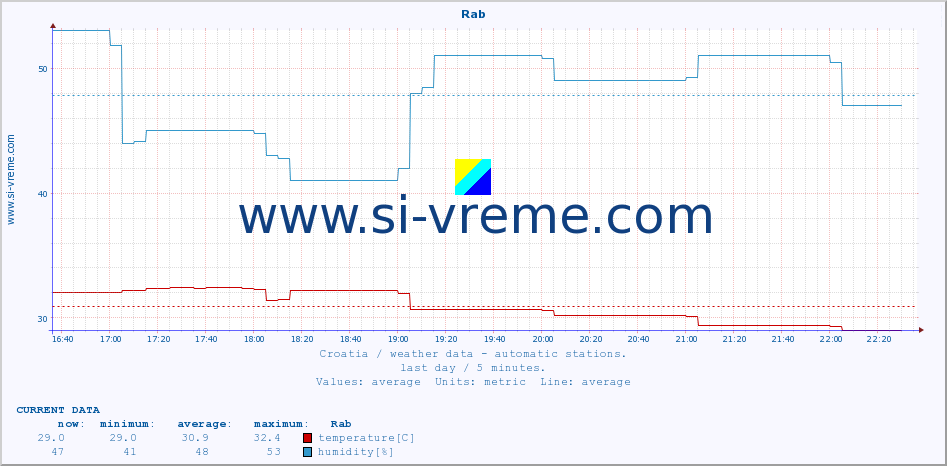  :: Rab :: temperature | humidity | wind speed | air pressure :: last day / 5 minutes.