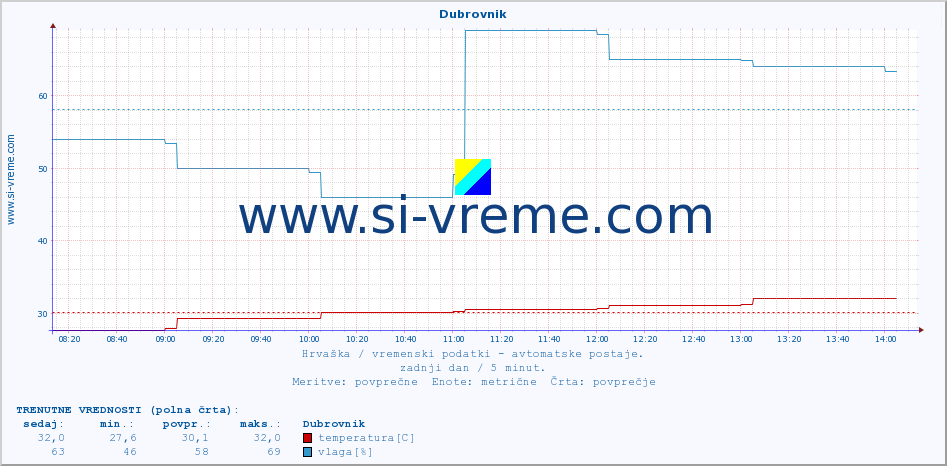 POVPREČJE :: Dubrovnik :: temperatura | vlaga | hitrost vetra | tlak :: zadnji dan / 5 minut.