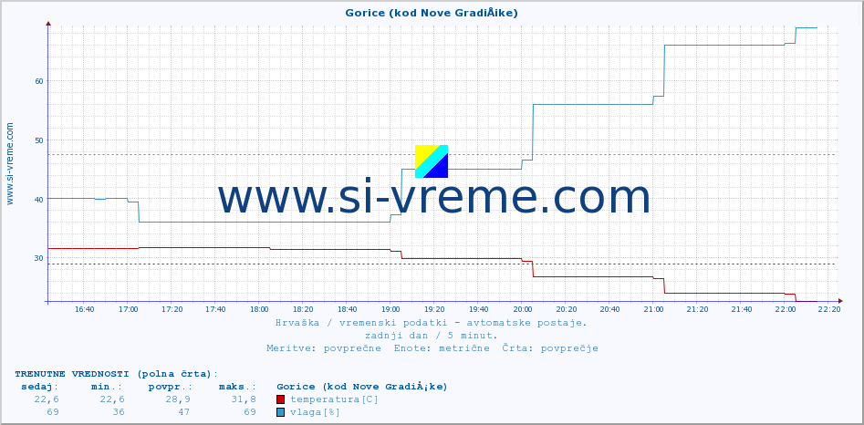 POVPREČJE :: Gorice (kod Nove GradiÅ¡ke) :: temperatura | vlaga | hitrost vetra | tlak :: zadnji dan / 5 minut.