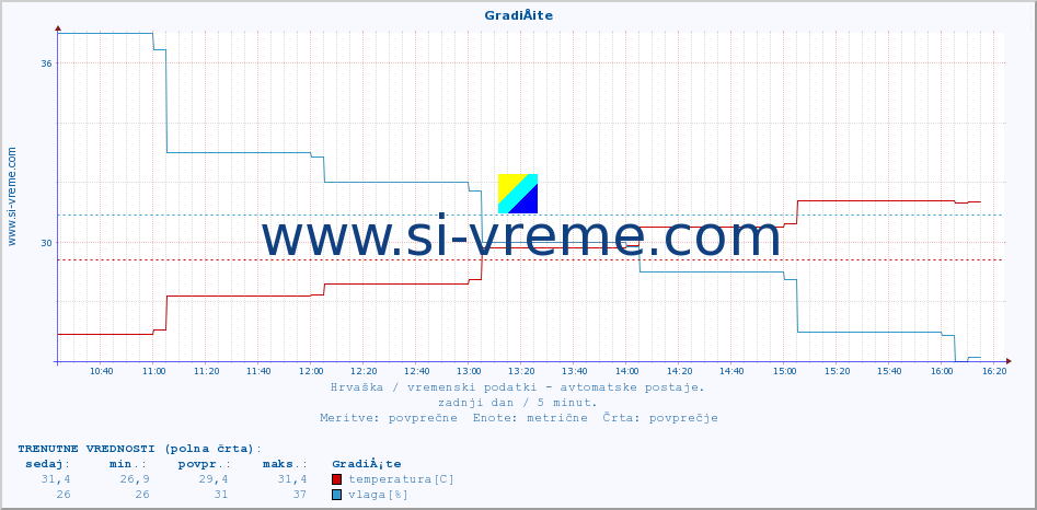 POVPREČJE :: GradiÅ¡te :: temperatura | vlaga | hitrost vetra | tlak :: zadnji dan / 5 minut.