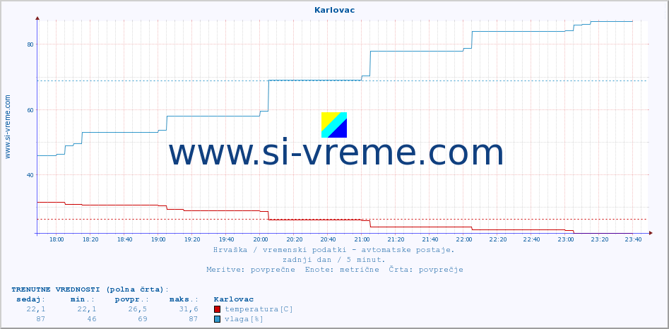 POVPREČJE :: Karlovac :: temperatura | vlaga | hitrost vetra | tlak :: zadnji dan / 5 minut.