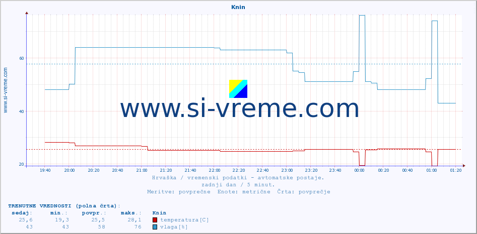 POVPREČJE :: Knin :: temperatura | vlaga | hitrost vetra | tlak :: zadnji dan / 5 minut.